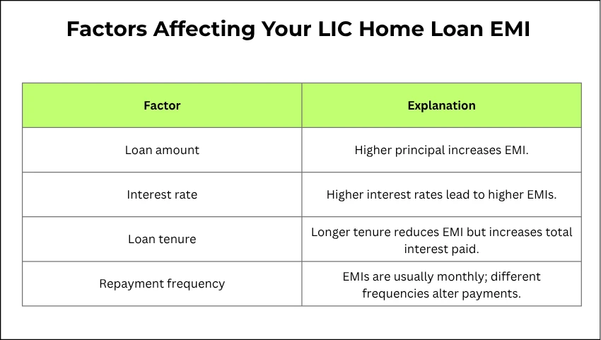 Factors Affecting Your LIC Home Loan EMI